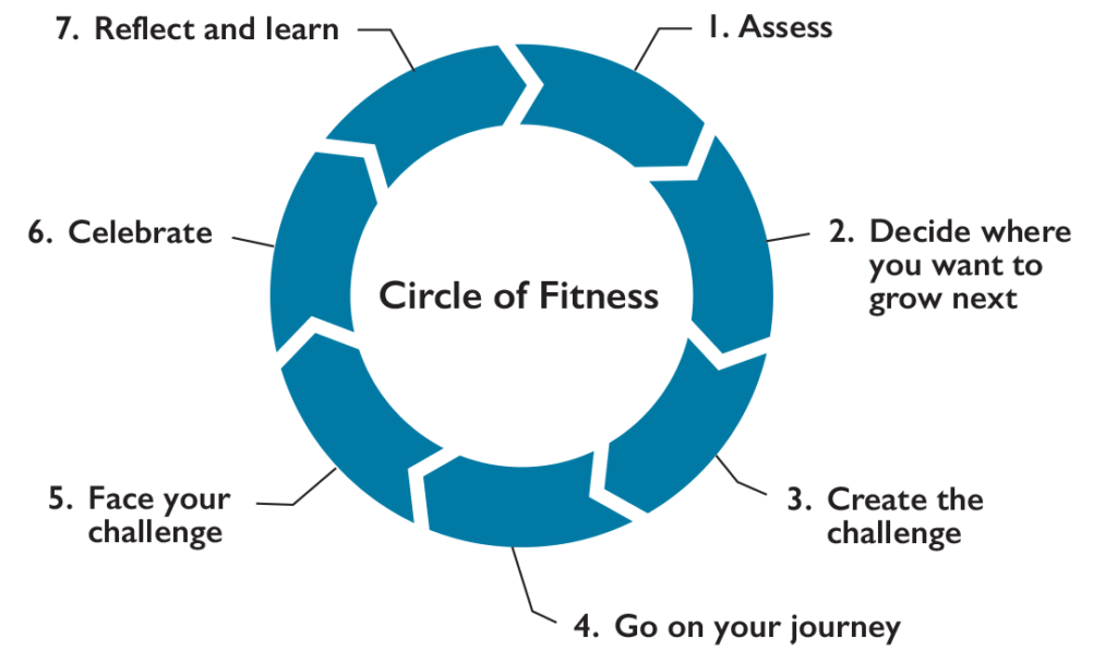 Circle of Fitness